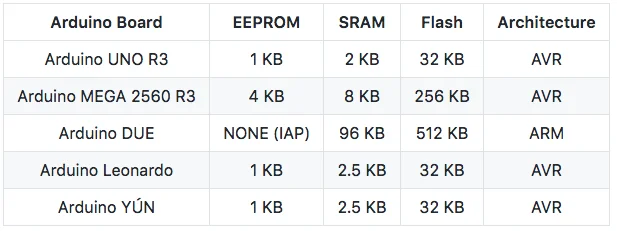 Arduino boards and their eeprom sram flash and architecture