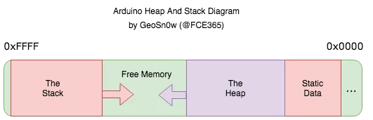 Arduino Heap and Stack memory map diagram